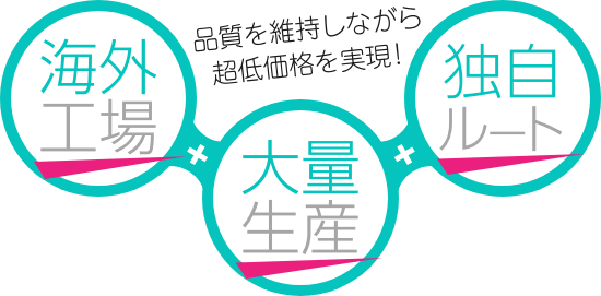 海外工場＋大量生産＋独自ルート
